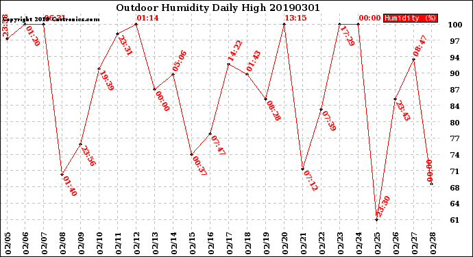 Milwaukee Weather Outdoor Humidity<br>Daily High