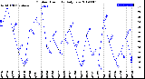 Milwaukee Weather Outdoor Humidity<br>Daily Low