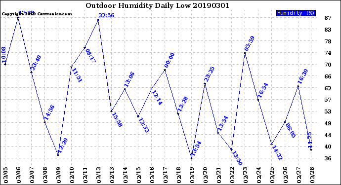 Milwaukee Weather Outdoor Humidity<br>Daily Low