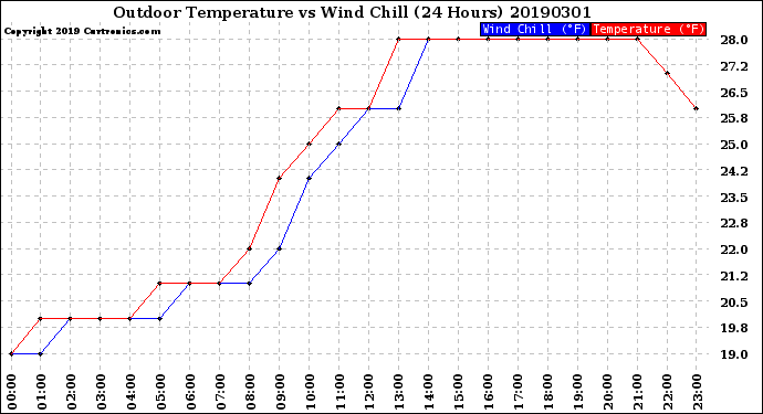 Milwaukee Weather Outdoor Temperature<br>vs Wind Chill<br>(24 Hours)