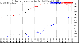 Milwaukee Weather Outdoor Temperature<br>vs Dew Point<br>(24 Hours)