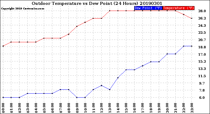 Milwaukee Weather Outdoor Temperature<br>vs Dew Point<br>(24 Hours)