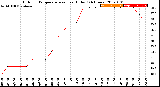 Milwaukee Weather Outdoor Temperature<br>vs Heat Index<br>(24 Hours)