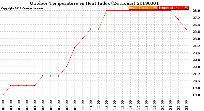 Milwaukee Weather Outdoor Temperature<br>vs Heat Index<br>(24 Hours)