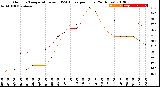 Milwaukee Weather Outdoor Temperature<br>vs THSW Index<br>per Hour<br>(24 Hours)