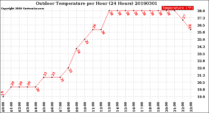 Milwaukee Weather Outdoor Temperature<br>per Hour<br>(24 Hours)