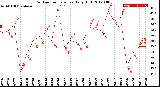 Milwaukee Weather Outdoor Temperature<br>Daily High