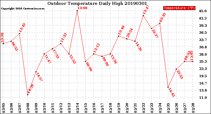 Milwaukee Weather Outdoor Temperature<br>Daily High