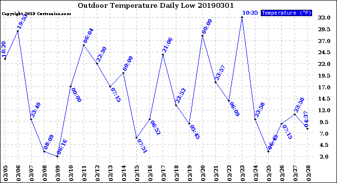 Milwaukee Weather Outdoor Temperature<br>Daily Low