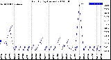 Milwaukee Weather Rain<br>By Day<br>(Inches)