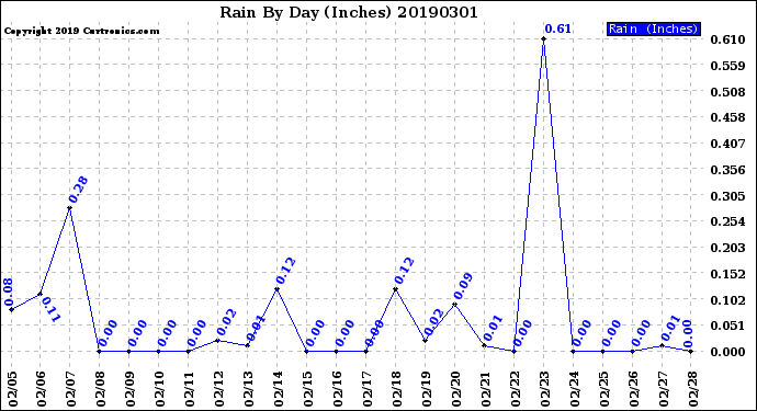 Milwaukee Weather Rain<br>By Day<br>(Inches)