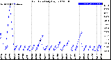 Milwaukee Weather Rain Rate<br>Daily High