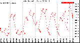 Milwaukee Weather Solar Radiation<br>Daily