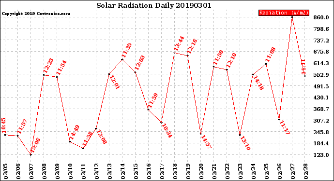 Milwaukee Weather Solar Radiation<br>Daily