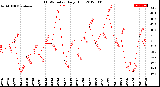 Milwaukee Weather THSW Index<br>Daily High