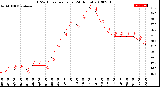 Milwaukee Weather THSW Index<br>per Hour<br>(24 Hours)