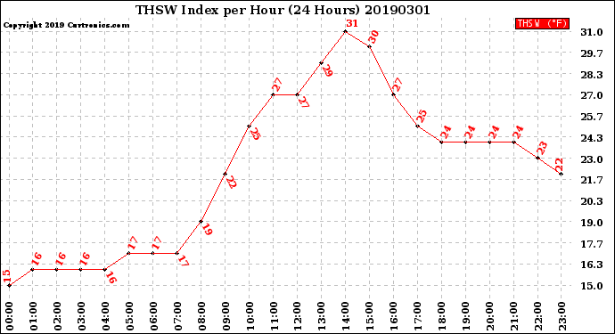 Milwaukee Weather THSW Index<br>per Hour<br>(24 Hours)