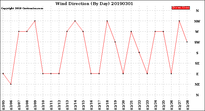 Milwaukee Weather Wind Direction<br>(By Day)