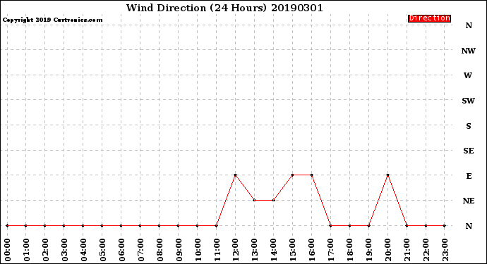 Milwaukee Weather Wind Direction<br>(24 Hours)