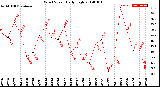 Milwaukee Weather Wind Speed<br>Daily High