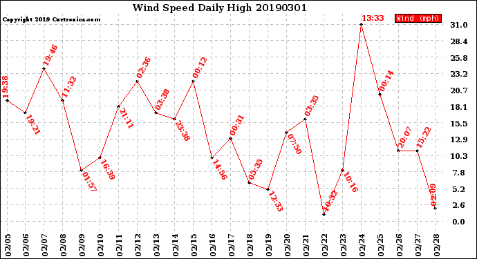 Milwaukee Weather Wind Speed<br>Daily High