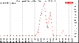 Milwaukee Weather Wind Speed<br>Hourly High<br>(24 Hours)