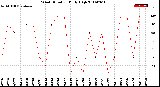 Milwaukee Weather Wind Direction<br>Daily High