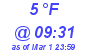 Milwaukee Weather Dewpoint High Low Today