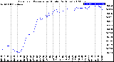 Milwaukee Weather Barometric Pressure<br>per Minute<br>(24 Hours)