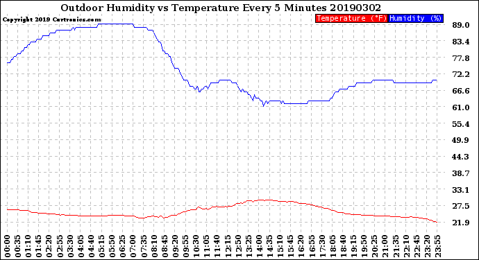 Milwaukee Weather Outdoor Humidity<br>vs Temperature<br>Every 5 Minutes