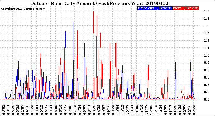 Milwaukee Weather Outdoor Rain<br>Daily Amount<br>(Past/Previous Year)