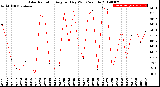 Milwaukee Weather Solar Radiation<br>Avg per Day W/m2/minute