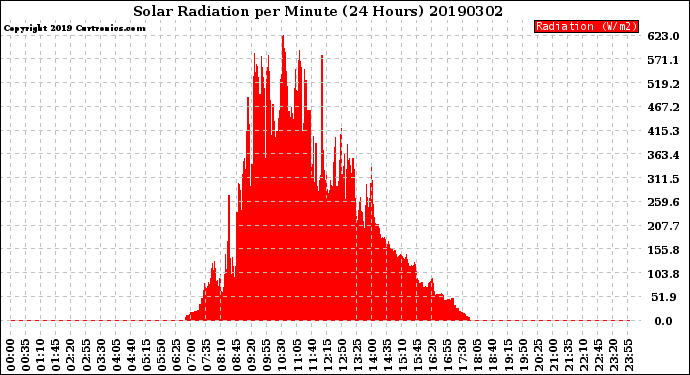 Milwaukee Weather Solar Radiation<br>per Minute<br>(24 Hours)