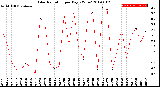 Milwaukee Weather Solar Radiation<br>per Day KW/m2