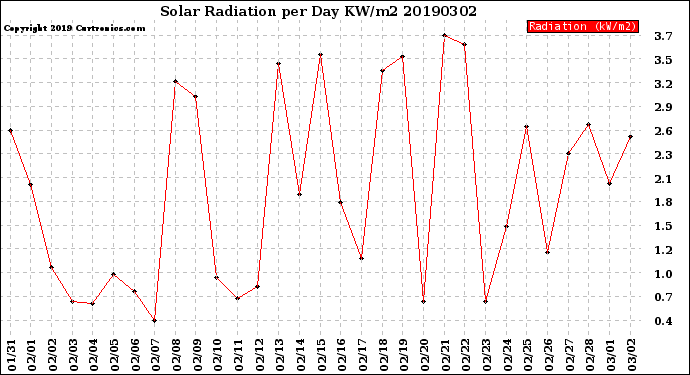 Milwaukee Weather Solar Radiation<br>per Day KW/m2