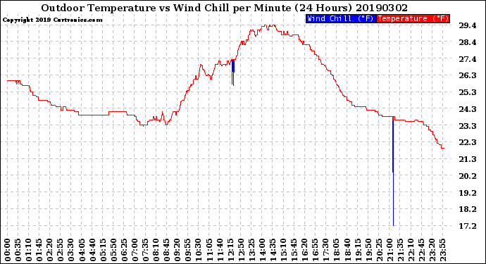 Milwaukee Weather Outdoor Temperature<br>vs Wind Chill<br>per Minute<br>(24 Hours)