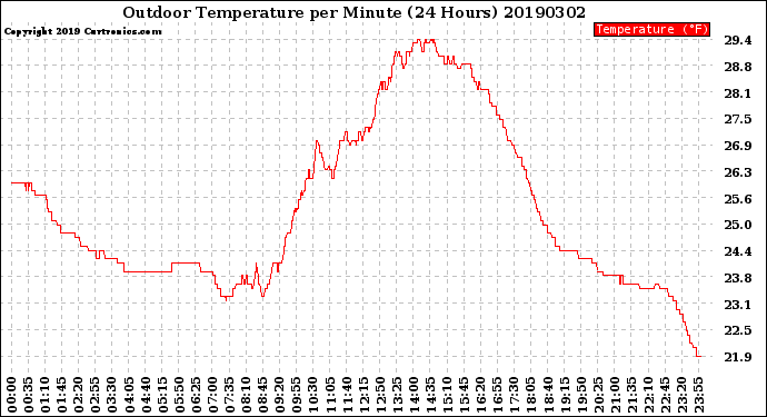 Milwaukee Weather Outdoor Temperature<br>per Minute<br>(24 Hours)