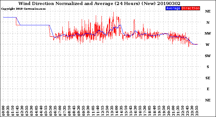 Milwaukee Weather Wind Direction<br>Normalized and Average<br>(24 Hours) (New)