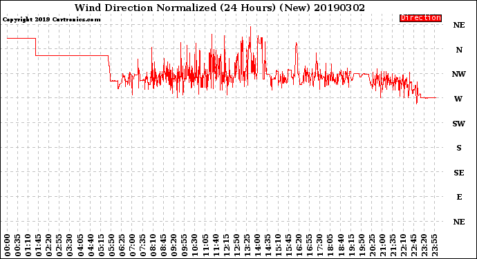 Milwaukee Weather Wind Direction<br>Normalized<br>(24 Hours) (New)
