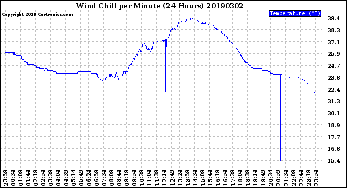 Milwaukee Weather Wind Chill<br>per Minute<br>(24 Hours)