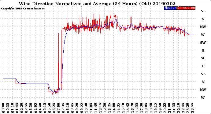 Milwaukee Weather Wind Direction<br>Normalized and Average<br>(24 Hours) (Old)