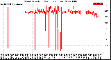 Milwaukee Weather Wind Direction<br>(24 Hours) (Raw)