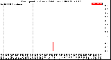 Milwaukee Weather Wind Speed<br>by Minute<br>(24 Hours) (Old)