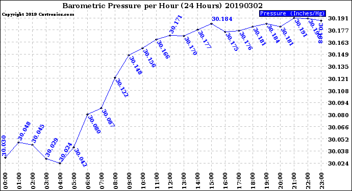 Milwaukee Weather Barometric Pressure<br>per Hour<br>(24 Hours)