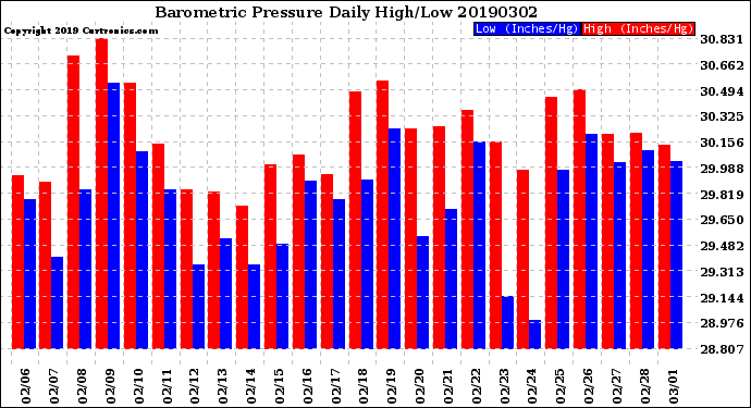 Milwaukee Weather Barometric Pressure<br>Daily High/Low