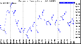 Milwaukee Weather Barometric Pressure<br>Daily High