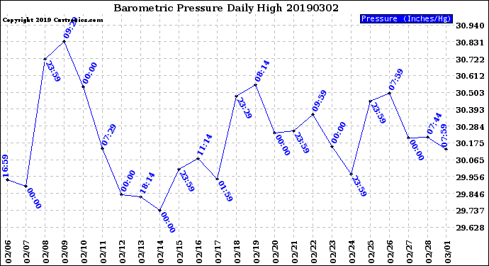 Milwaukee Weather Barometric Pressure<br>Daily High