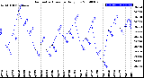 Milwaukee Weather Barometric Pressure<br>Daily Low