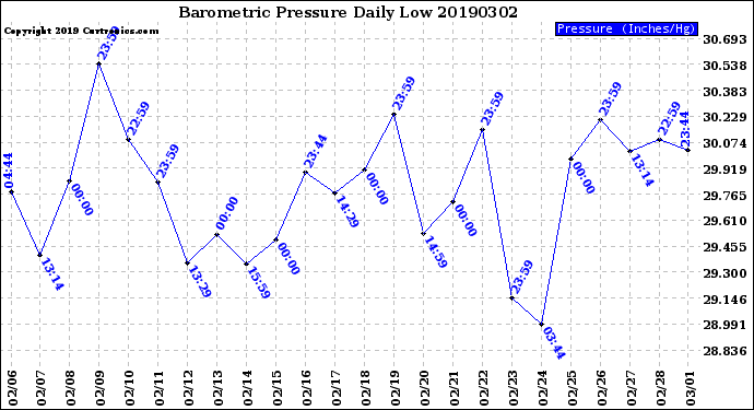 Milwaukee Weather Barometric Pressure<br>Daily Low