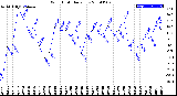 Milwaukee Weather Wind Chill<br>Daily Low